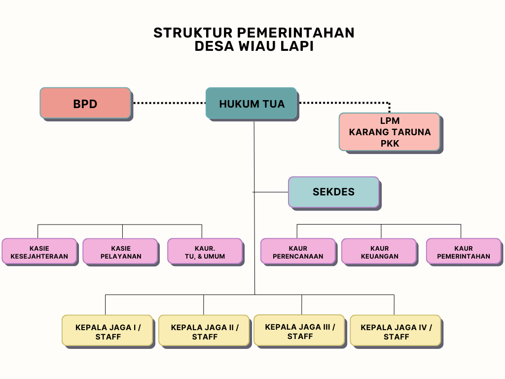 Struktur Organisasi Desa Wiau Lapi